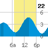 Tide chart for Atlantic City Beach, New Jersey on 2023/10/22