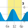 Tide chart for Atlantic City Beach, New Jersey on 2023/10/3