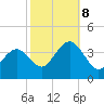 Tide chart for Atlantic City Beach, New Jersey on 2023/10/8