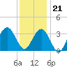 Tide chart for Atlantic City Beach, New Jersey on 2023/12/21