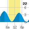 Tide chart for Atlantic City Beach, New Jersey on 2023/12/22