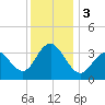 Tide chart for Atlantic City Beach, New Jersey on 2023/12/3