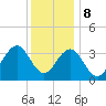 Tide chart for Atlantic City Beach, New Jersey on 2023/12/8