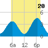 Tide chart for Atlantic City Beach, New Jersey on 2024/05/20