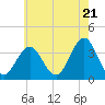 Tide chart for Atlantic City Beach, New Jersey on 2024/05/21
