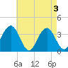 Tide chart for Atlantic City Beach, New Jersey on 2024/05/3