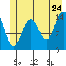 Tide chart for Haines Inlet, Alaska on 2022/06/24