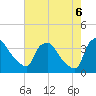 Tide chart for Hainesport, South Branch, Rancocas Creek, New Jersey on 2022/08/6