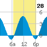 Tide chart for Halfmoon Island, HW bridge, Nassau River, Florida on 2021/02/28