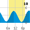 Tide chart for Halfmoon Island, HW bridge, Nassau River, Florida on 2021/04/10