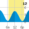 Tide chart for Halfmoon Island, HW bridge, Nassau River, Florida on 2021/04/12