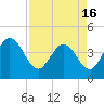 Tide chart for Halfmoon Island, HW bridge, Nassau River, Florida on 2021/04/16