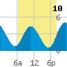 Tide chart for Halfmoon Island, HW bridge, Nassau River, Florida on 2021/05/10