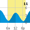 Tide chart for Halfmoon Island, HW bridge, Nassau River, Florida on 2021/06/11