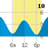 Tide chart for Halfmoon Island, HW bridge, Nassau River, Florida on 2021/07/10