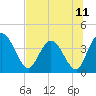 Tide chart for Halfmoon Island, HW bridge, Nassau River, Florida on 2021/07/11