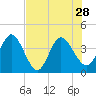 Tide chart for Halfmoon Island, HW bridge, Nassau River, Florida on 2021/07/28