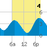 Tide chart for Halfmoon Island, HW bridge, Nassau River, Florida on 2021/07/4