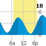 Tide chart for Halfmoon Island, HW bridge, Nassau River, Florida on 2021/09/18