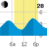 Tide chart for Halfmoon Island, HW bridge, Nassau River, Florida on 2021/09/28