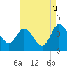 Tide chart for Halfmoon Island, HW bridge, Nassau River, Florida on 2021/09/3