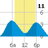 Tide chart for Halfmoon Island, HW bridge, Nassau River, Florida on 2022/01/11