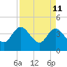 Tide chart for Halfmoon Island, HW bridge, Nassau River, Florida on 2022/04/11