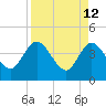 Tide chart for Halfmoon Island, HW bridge, Nassau River, Florida on 2022/04/12