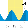 Tide chart for Halfmoon Island, HW bridge, Nassau River, Florida on 2022/04/14