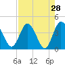 Tide chart for Halfmoon Island, HW bridge, Nassau River, Florida on 2022/04/28
