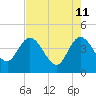 Tide chart for Halfmoon Island, highway bridge, florida on 2022/05/11