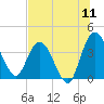 Tide chart for Halfmoon Island, HW bridge, Nassau River, Florida on 2022/07/11