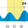 Tide chart for Halfmoon Island, HW bridge, Nassau River, Florida on 2022/07/24
