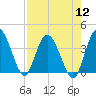 Tide chart for Halfmoon Island, HW bridge, Nassau River, Florida on 2022/08/12