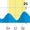Tide chart for Halfmoon Island, HW bridge, Nassau River, Florida on 2022/08/21