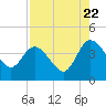 Tide chart for Halfmoon Island, HW bridge, Nassau River, Florida on 2022/08/22