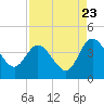 Tide chart for Halfmoon Island, HW bridge, Nassau River, Florida on 2022/08/23