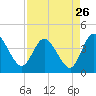 Tide chart for Halfmoon Island, HW bridge, Nassau River, Florida on 2022/08/26