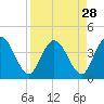 Tide chart for Halfmoon Island, HW bridge, Nassau River, Florida on 2022/08/28