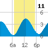 Tide chart for Halfmoon Island, HW bridge, Nassau River, Florida on 2022/12/11