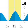 Tide chart for Halfmoon Island, HW bridge, Nassau River, Florida on 2023/01/10