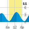 Tide chart for Halfmoon Island, HW bridge, Nassau River, Florida on 2023/01/11