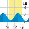 Tide chart for Halfmoon Island, HW bridge, Nassau River, Florida on 2023/01/13