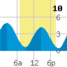 Tide chart for Halfmoon Island, HW bridge, Nassau River, Florida on 2023/04/10