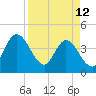 Tide chart for Halfmoon Island, HW bridge, Nassau River, Florida on 2023/04/12