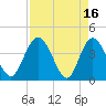 Tide chart for Halfmoon Island, HW bridge, Nassau River, Florida on 2023/04/16