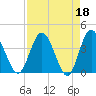 Tide chart for Halfmoon Island, HW bridge, Nassau River, Florida on 2023/04/18
