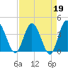 Tide chart for Halfmoon Island, HW bridge, Nassau River, Florida on 2023/04/19
