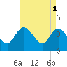 Tide chart for Halfmoon Island, HW bridge, Nassau River, Florida on 2023/04/1