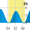 Tide chart for Halfmoon Island, HW bridge, Nassau River, Florida on 2023/04/21